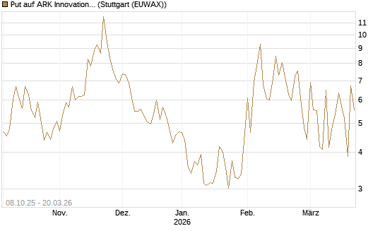 Put auf ARK Innovation ETF [Vontobel] Chart