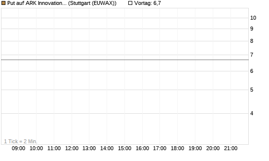 Put auf ARK Innovation ETF [Vontobel] Chart