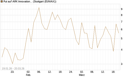 Put auf ARK Innovation ETF [Vontobel] Chart