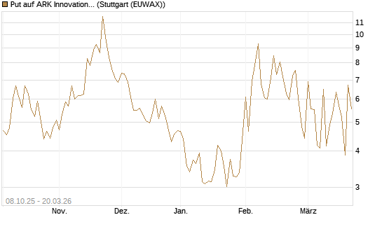 Put auf ARK Innovation ETF [Vontobel] Chart