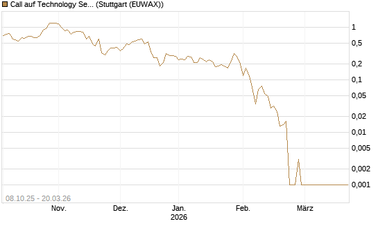 Call auf Technology Select Sector SPDR [Vontobel] Chart