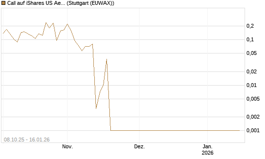 Call auf iShares US Aerospace & Defense ETF [Industrials] [Vontobel] Chart