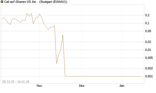 Call auf iShares US Aerospace & Defense ETF [Industrials] [Vontobel] Chart