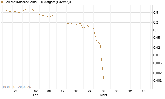 Call auf iShares China Large-Cap ETF [Vontobel] Chart