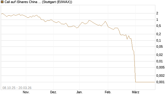 Call auf iShares China Large-Cap ETF [Vontobel] Chart