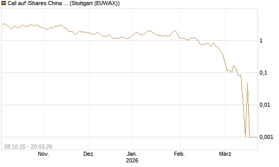 Call auf iShares China Large-Cap ETF [Vontobel] Chart