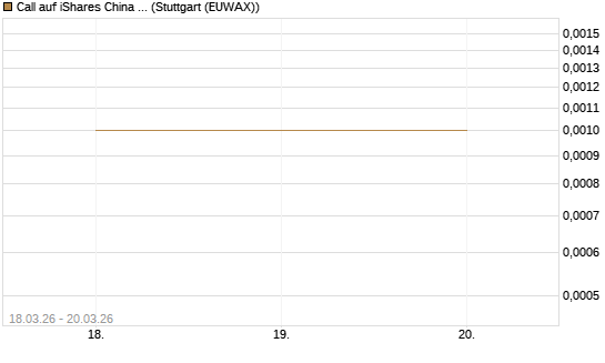 Call auf iShares China Large-Cap ETF [Vontobel] Chart
