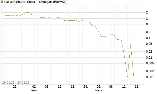 Call auf iShares China Large-Cap ETF [Vontobel] Chart