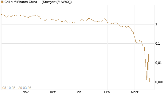 Call auf iShares China Large-Cap ETF [Vontobel] Chart