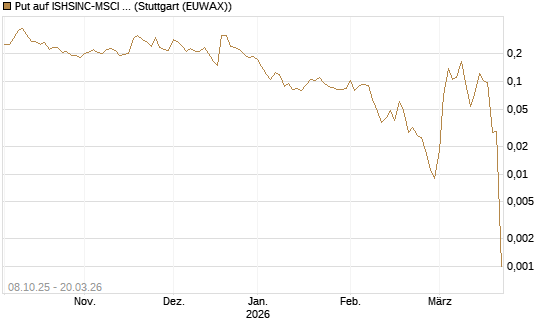 Put auf ISHSINC-MSCI JAPAN NEW [Vontobel] Chart