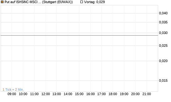 Put auf ISHSINC-MSCI JAPAN NEW [Vontobel] Chart