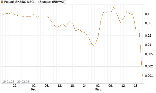 Put auf ISHSINC-MSCI JAPAN NEW [Vontobel] Chart