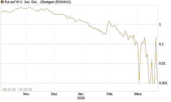 Put auf M.V. Jun. Gold Min. ETF TR USD [Vontobel] Chart