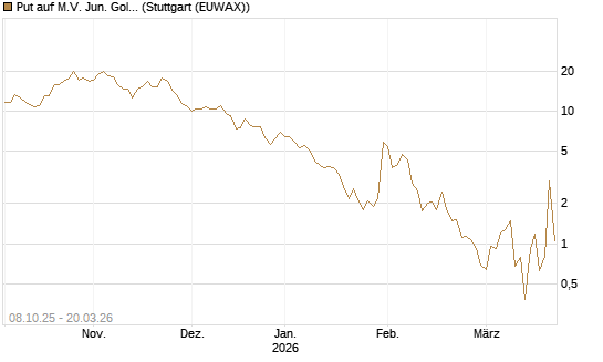 Put auf M.V. Jun. Gold Min. ETF TR USD [Vontobel] Chart