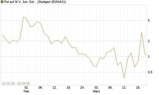Put auf M.V. Jun. Gold Min. ETF TR USD [Vontobel] Chart