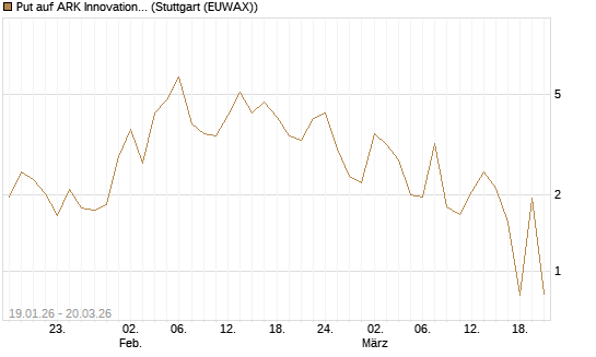 Put auf ARK Innovation ETF [Vontobel] Chart