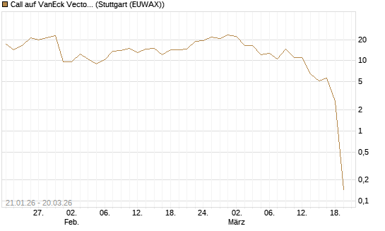 Call auf VanEck Vectors-Gold Miners ETF [Vontobel] Chart