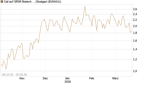 Call auf SPDR Biotech ETF IUB [Vontobel] Chart