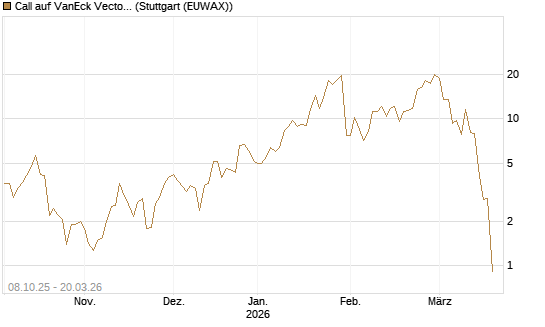 Call auf VanEck Vectors-Gold Miners ETF [Vontobel] Chart
