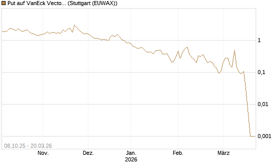 Put auf VanEck Vectors Semiconductor ETF [Vontobel] Chart