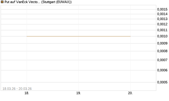 Put auf VanEck Vectors Semiconductor ETF [Vontobel] Chart