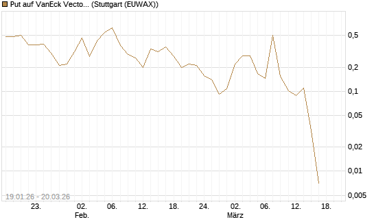 Put auf VanEck Vectors Semiconductor ETF [Vontobel] Chart