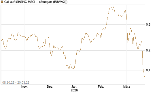 Call auf ISHSINC-MSCI JAPAN NEW [Vontobel] Chart