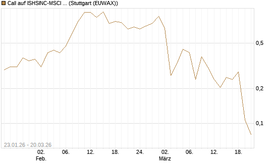 Call auf ISHSINC-MSCI JAPAN NEW [Vontobel] Chart