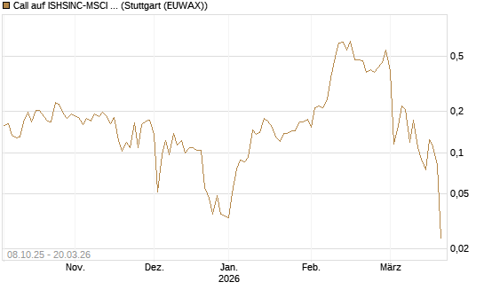 Call auf ISHSINC-MSCI JAPAN NEW [Vontobel] Chart