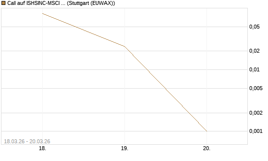 Call auf ISHSINC-MSCI JAPAN NEW [Vontobel] Chart