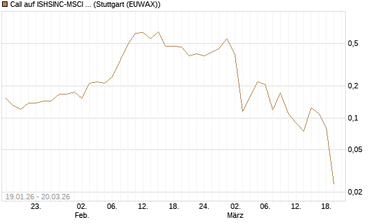 Call auf ISHSINC-MSCI JAPAN NEW [Vontobel] Chart