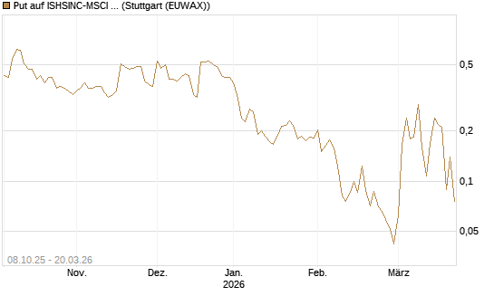 Put auf ISHSINC-MSCI JAPAN NEW [Vontobel] Chart