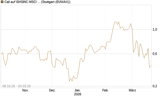Call auf ISHSINC-MSCI JAPAN NEW [Vontobel] Chart