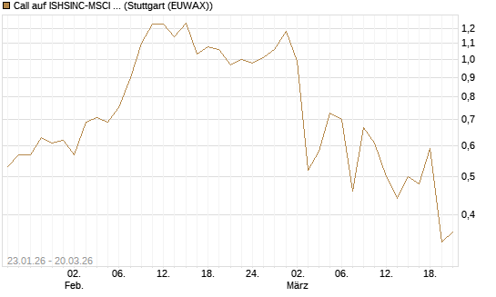 Call auf ISHSINC-MSCI JAPAN NEW [Vontobel] Chart