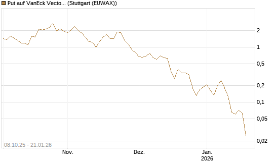 Put auf VanEck Vectors-Gold Miners ETF [Vontobel] Chart