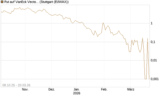 Put auf VanEck Vectors-Gold Miners ETF [Vontobel] Chart