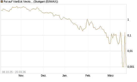 Put auf VanEck Vectors-Gold Miners ETF [Vontobel] Chart
