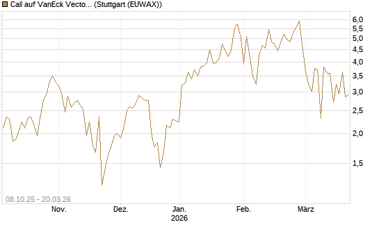 Call auf VanEck Vectors Semiconductor ETF [Vontobel] Chart