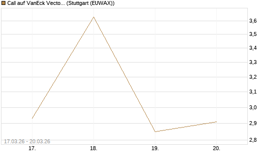 Call auf VanEck Vectors Semiconductor ETF [Vontobel] Chart