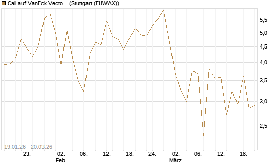 Call auf VanEck Vectors Semiconductor ETF [Vontobel] Chart