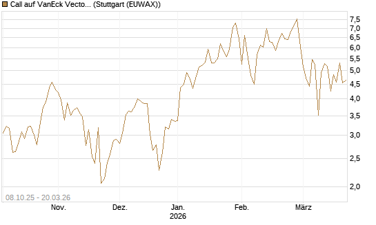 Call auf VanEck Vectors Semiconductor ETF [Vontobel] Chart