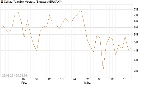 Call auf VanEck Vectors Semiconductor ETF [Vontobel] Chart