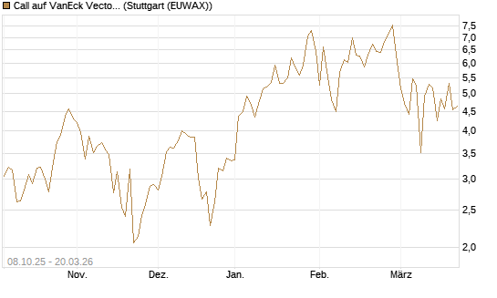 Call auf VanEck Vectors Semiconductor ETF [Vontobel] Chart