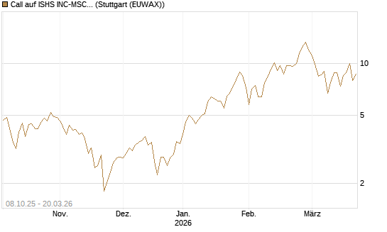 Call auf ISHS INC-MSCI TW ETF NEW [Vontobel] Chart