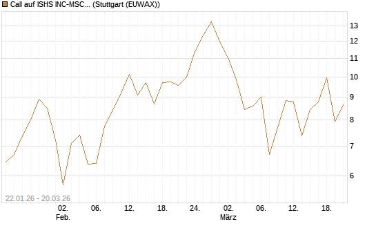 Call auf ISHS INC-MSCI TW ETF NEW [Vontobel] Chart