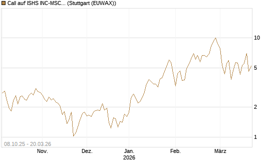 Call auf ISHS INC-MSCI TW ETF NEW [Vontobel] Chart