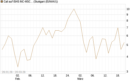 Call auf ISHS INC-MSCI TW ETF NEW [Vontobel] Chart