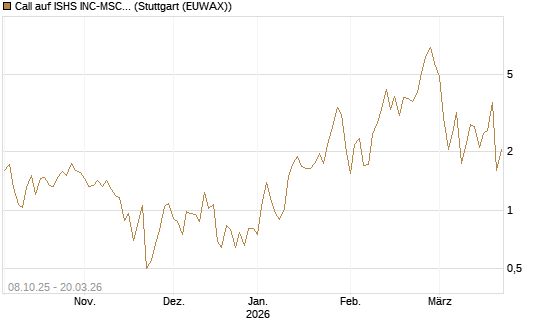 Call auf ISHS INC-MSCI TW ETF NEW [Vontobel] Chart