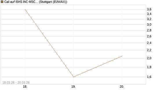 Call auf ISHS INC-MSCI TW ETF NEW [Vontobel] Chart