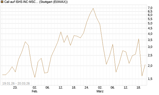 Call auf ISHS INC-MSCI TW ETF NEW [Vontobel] Chart